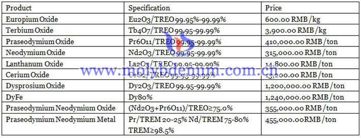 latest price of europium oxide, lanthanum oxide and praseodymium oxide neodymium image